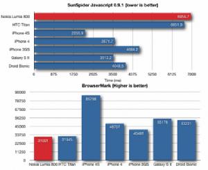 諾基亞Lumia 800手機跑分數據