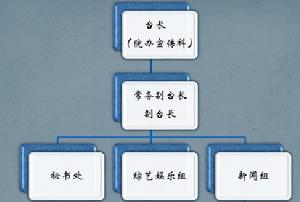 美語廣播台組織結構圖