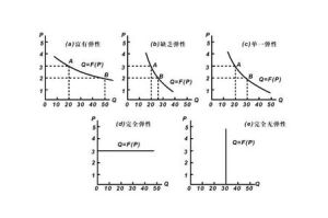 價格需求彈性