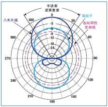 增益