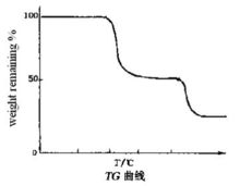 TG分析曲線