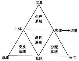 活動理論