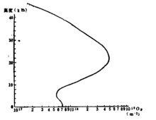 圖1 大氣臭氧含量隨高度的分布