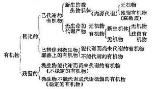 水的生物處理法