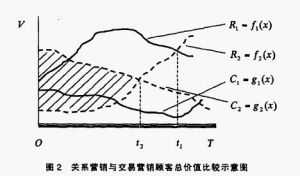 關係約束型交易行銷模式