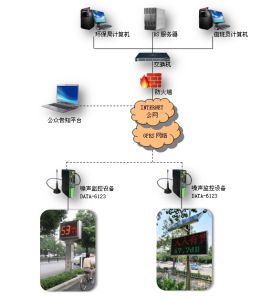 噪聲污染監測系統組成DATA86