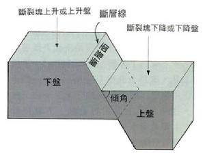 斷層作用