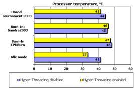 Hyper-Threading