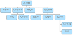 組織結構