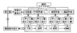 基於多態模型的飯金數位化製造問題求解過程