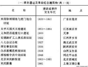 中國全國重點文物保護單位