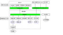 SCADA通訊結構