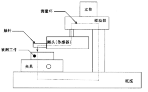 輪廓儀原理