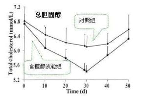 植物固醇