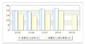 收入趨勢