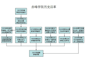 歷史沿革圖