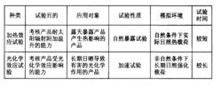 表 1 兩類太陽輻射試驗的區別