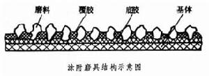 塗附磨具