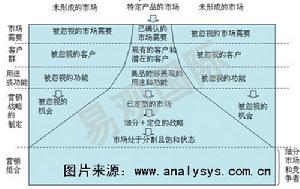 垂直行銷系統