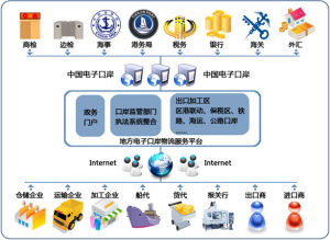 區域物流網路系統