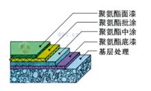 施工工藝