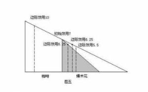 戈森第二定律