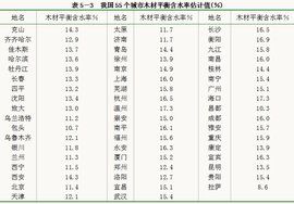 最佳含水率