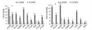 2007-2008年雲南高原湖泊魚類多樣性與資源現狀