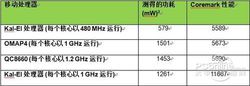 msm8260和omap4430的功耗比較