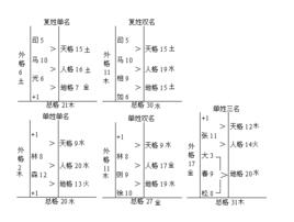 總格數理