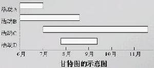 工期計畫制定甘特圖法