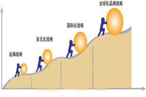 專一化戰略