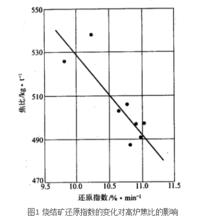 鐵礦石還原性