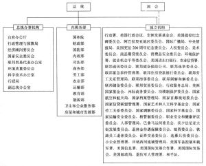 美國行政機構