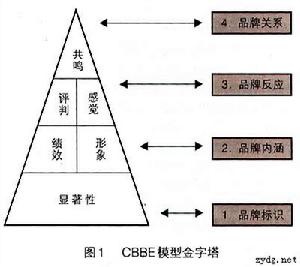 品牌權益