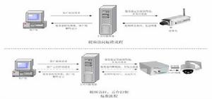 （圖）網路視頻監控系統