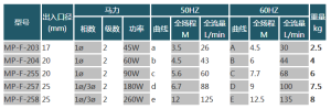 磁力自吸泵型號參數表