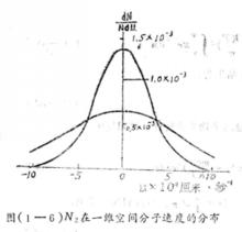 麥克斯韋速度分布定律