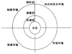 產業關聯理論