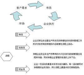 流程最佳化