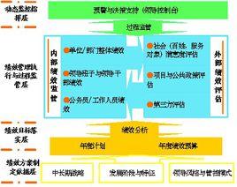 政府績效評估