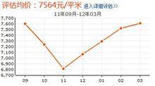 遠見房價走勢