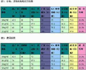 電子行銷4E戰略