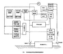 空間站姿態和軌道控制系統原理圖