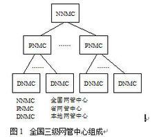 PSTN網路管理