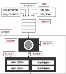 訊息循環