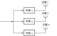 圖3-15  延遲發射分集原理框圖