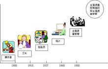 TQM的演變過程