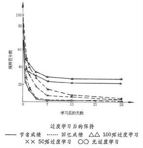 過度學習