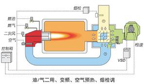 電子比調變頻燃燒器